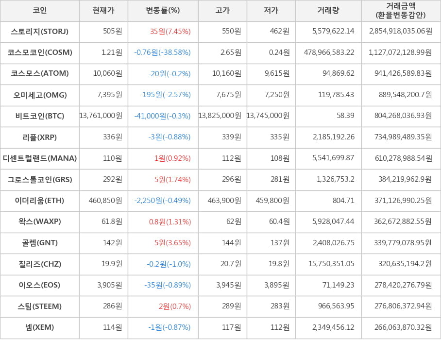 비트코인, 스토리지, 코스모코인, 코스모스, 오미세고, 리플, 디센트럴랜드, 그로스톨코인, 이더리움, 왁스, 골렘, 칠리즈, 이오스, 스팀, 넴