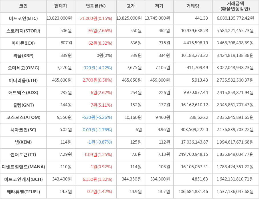 비트코인, 스토리지, 아이콘, 리플, 오미세고, 이더리움, 애드엑스, 골렘, 코스모스, 시아코인, 넴, 썬더토큰, 디센트럴랜드, 비트코인캐시, 쎄타퓨엘