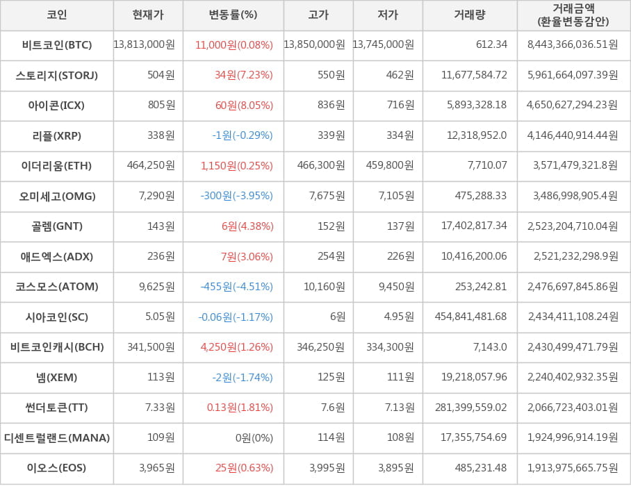 비트코인, 스토리지, 아이콘, 리플, 이더리움, 오미세고, 골렘, 애드엑스, 코스모스, 시아코인, 비트코인캐시, 넴, 썬더토큰, 디센트럴랜드, 이오스