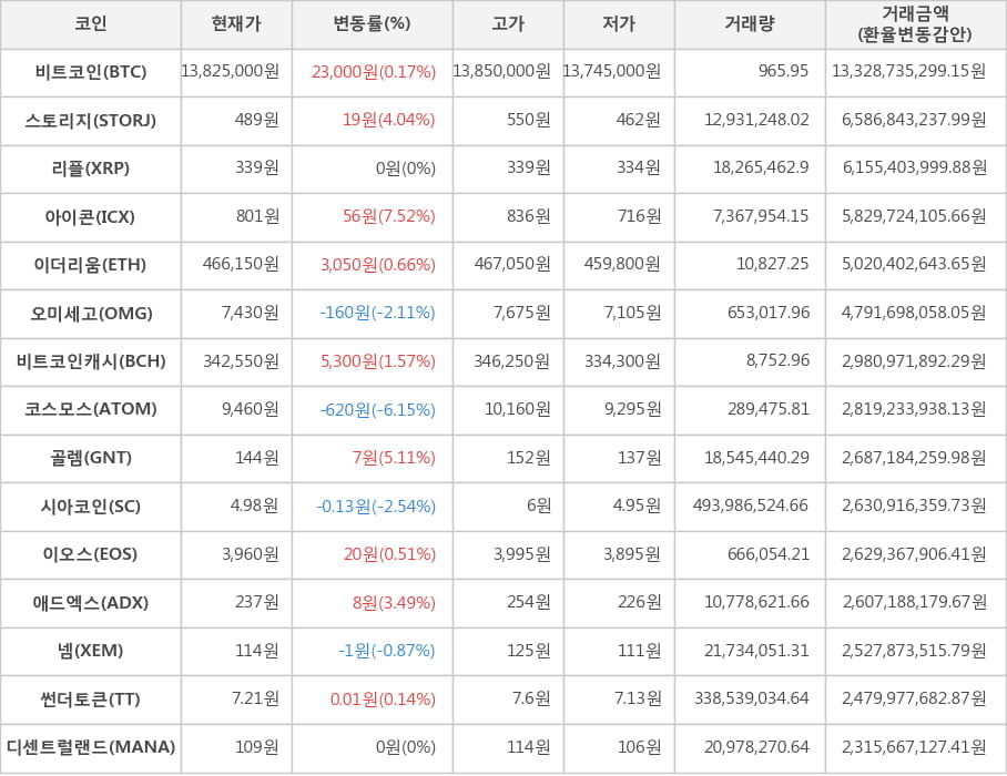 비트코인, 스토리지, 리플, 아이콘, 이더리움, 오미세고, 비트코인캐시, 코스모스, 골렘, 시아코인, 이오스, 애드엑스, 넴, 썬더토큰, 디센트럴랜드