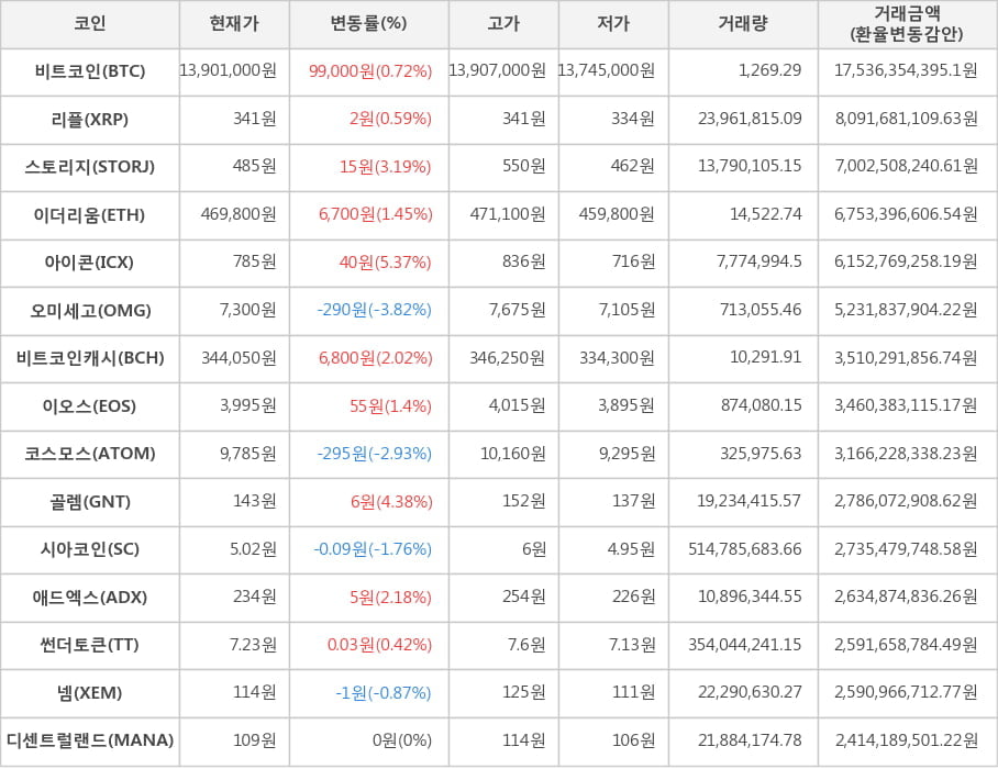 비트코인, 리플, 스토리지, 이더리움, 아이콘, 오미세고, 비트코인캐시, 이오스, 코스모스, 골렘, 시아코인, 애드엑스, 썬더토큰, 넴, 디센트럴랜드