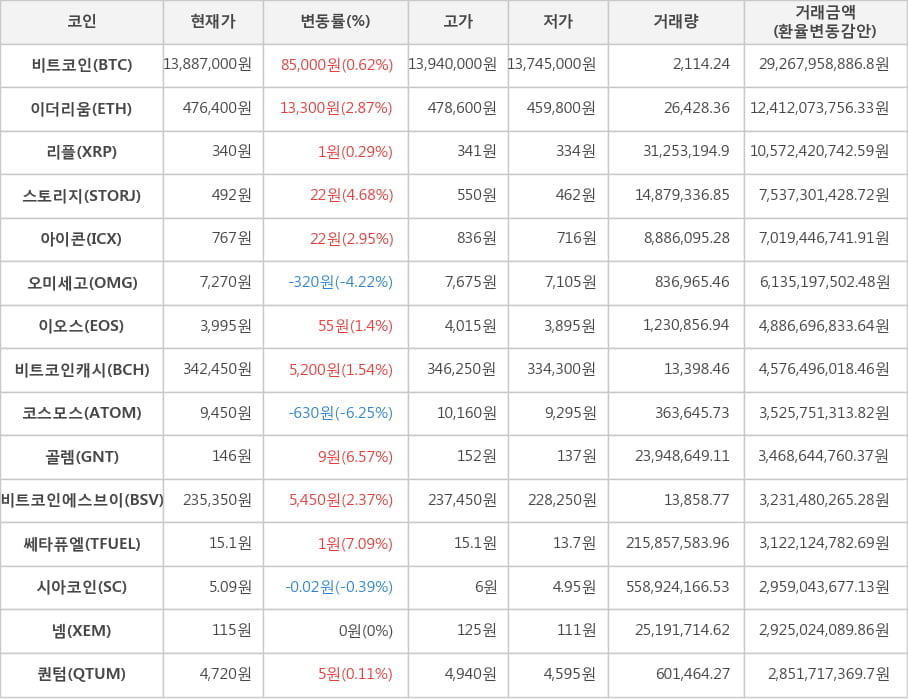 비트코인, 이더리움, 리플, 스토리지, 아이콘, 오미세고, 이오스, 비트코인캐시, 코스모스, 골렘, 비트코인에스브이, 쎄타퓨엘, 시아코인, 넴, 퀀텀