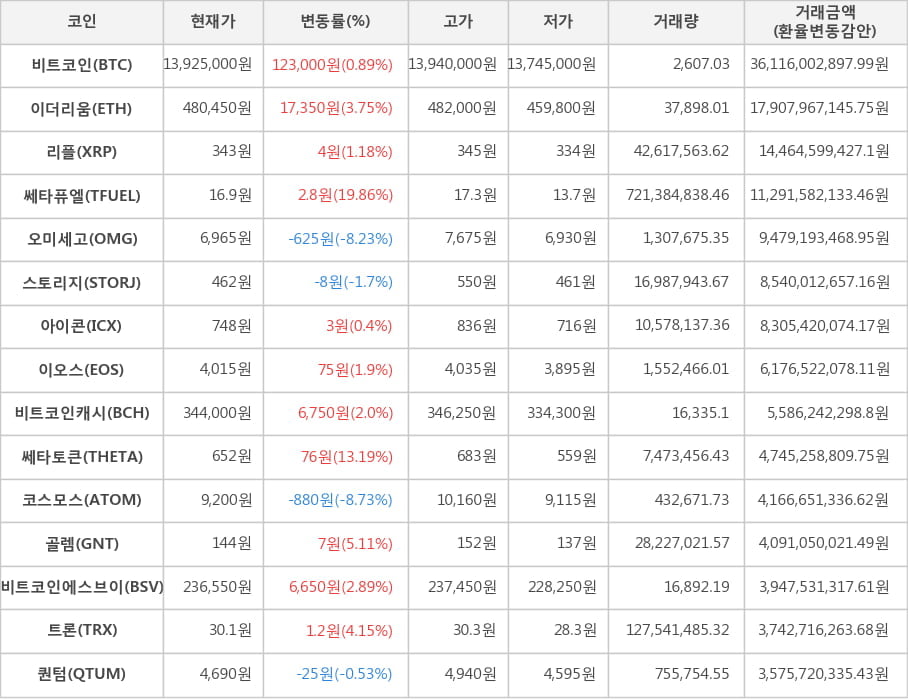 비트코인, 이더리움, 리플, 쎄타퓨엘, 오미세고, 스토리지, 아이콘, 이오스, 비트코인캐시, 쎄타토큰, 코스모스, 골렘, 비트코인에스브이, 트론, 퀀텀