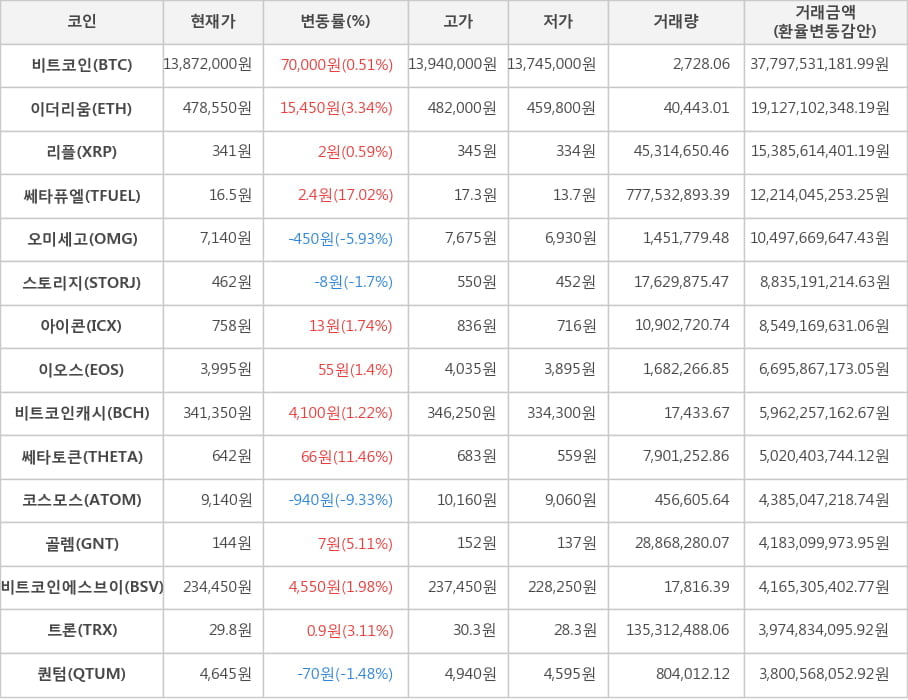 비트코인, 이더리움, 리플, 쎄타퓨엘, 오미세고, 스토리지, 아이콘, 이오스, 비트코인캐시, 쎄타토큰, 코스모스, 골렘, 비트코인에스브이, 트론, 퀀텀