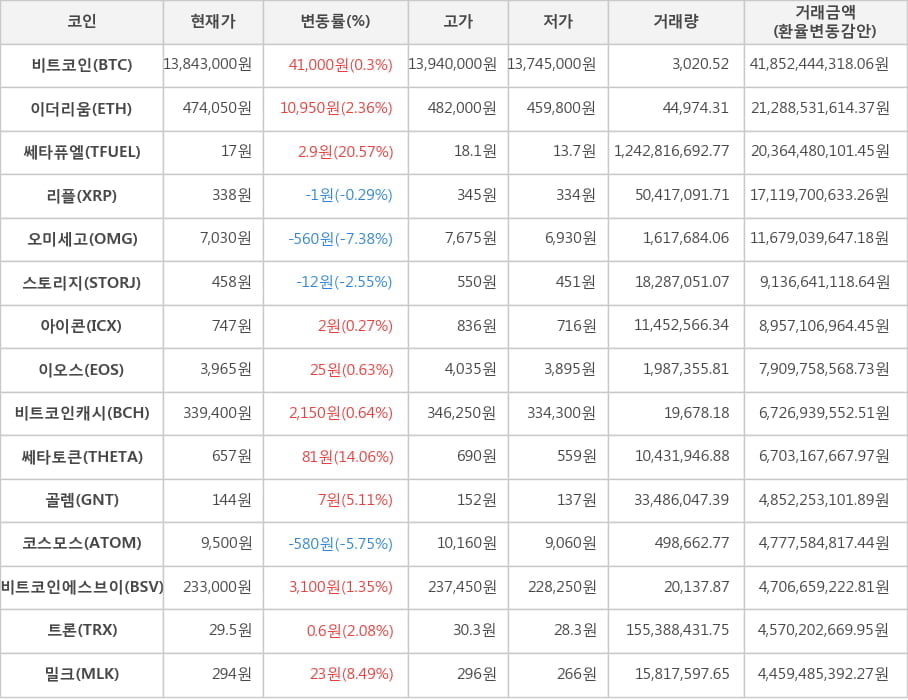 비트코인, 이더리움, 쎄타퓨엘, 리플, 오미세고, 스토리지, 아이콘, 이오스, 비트코인캐시, 쎄타토큰, 골렘, 코스모스, 비트코인에스브이, 트론, 밀크