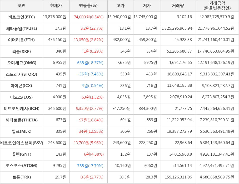 비트코인, 쎄타퓨엘, 이더리움, 리플, 오미세고, 스토리지, 아이콘, 이오스, 비트코인캐시, 쎄타토큰, 밀크, 비트코인에스브이, 골렘, 코스모스, 트론