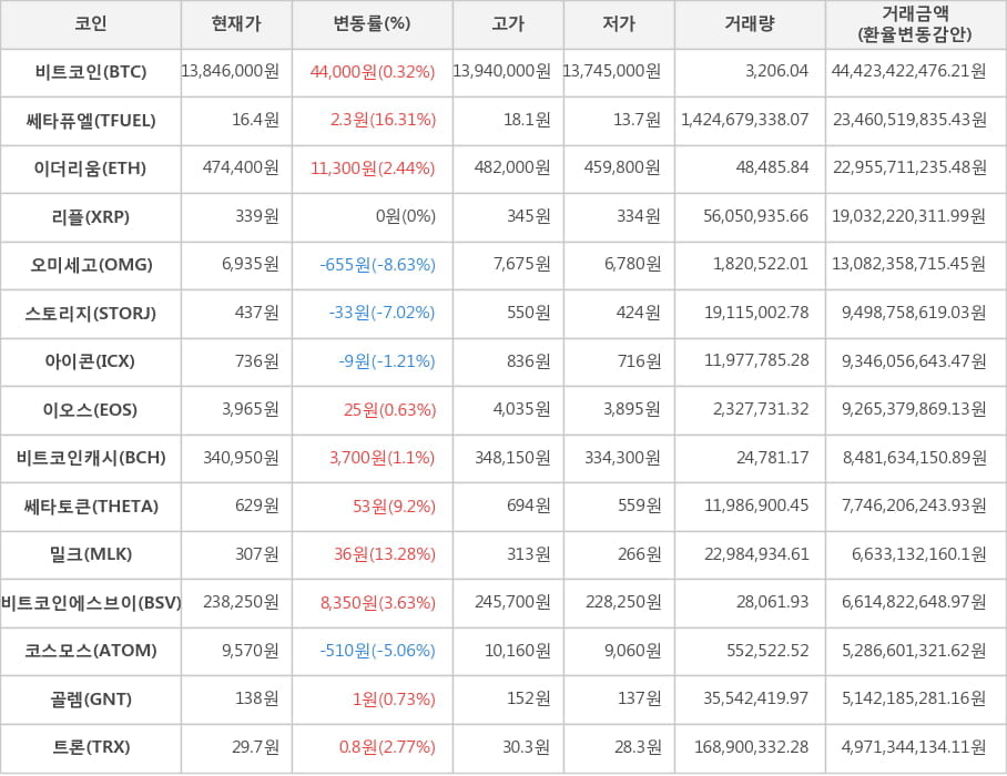 비트코인, 쎄타퓨엘, 이더리움, 리플, 오미세고, 스토리지, 아이콘, 이오스, 비트코인캐시, 쎄타토큰, 밀크, 비트코인에스브이, 코스모스, 골렘, 트론