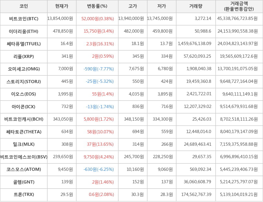 비트코인, 이더리움, 쎄타퓨엘, 리플, 오미세고, 스토리지, 이오스, 아이콘, 비트코인캐시, 쎄타토큰, 밀크, 비트코인에스브이, 코스모스, 골렘, 트론