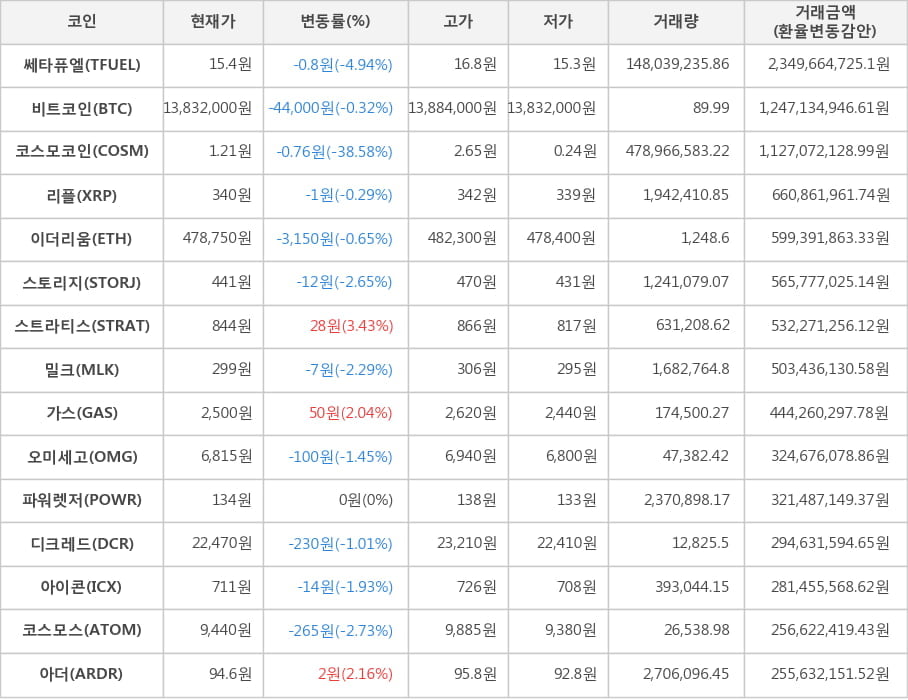 비트코인, 쎄타퓨엘, 코스모코인, 리플, 이더리움, 스토리지, 스트라티스, 밀크, 가스, 오미세고, 파워렛저, 디크레드, 아이콘, 코스모스, 아더