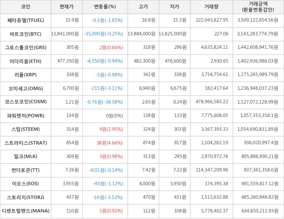 비트코인, 쎄타퓨엘, 그로스톨코인, 이더리움, 리플, 오미세고, 코스모코인, 파워렛저, 스팀, 스트라티스, 밀크, 썬더토큰, 이오스, 스토리지, 디센트럴랜드