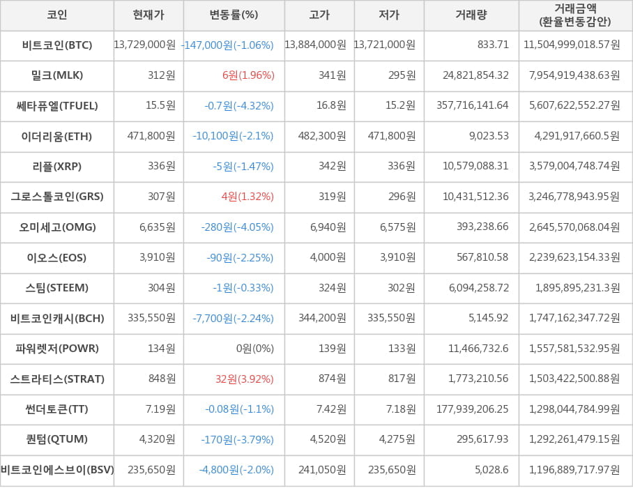 비트코인, 밀크, 쎄타퓨엘, 이더리움, 리플, 그로스톨코인, 오미세고, 이오스, 스팀, 비트코인캐시, 파워렛저, 스트라티스, 썬더토큰, 퀀텀, 비트코인에스브이