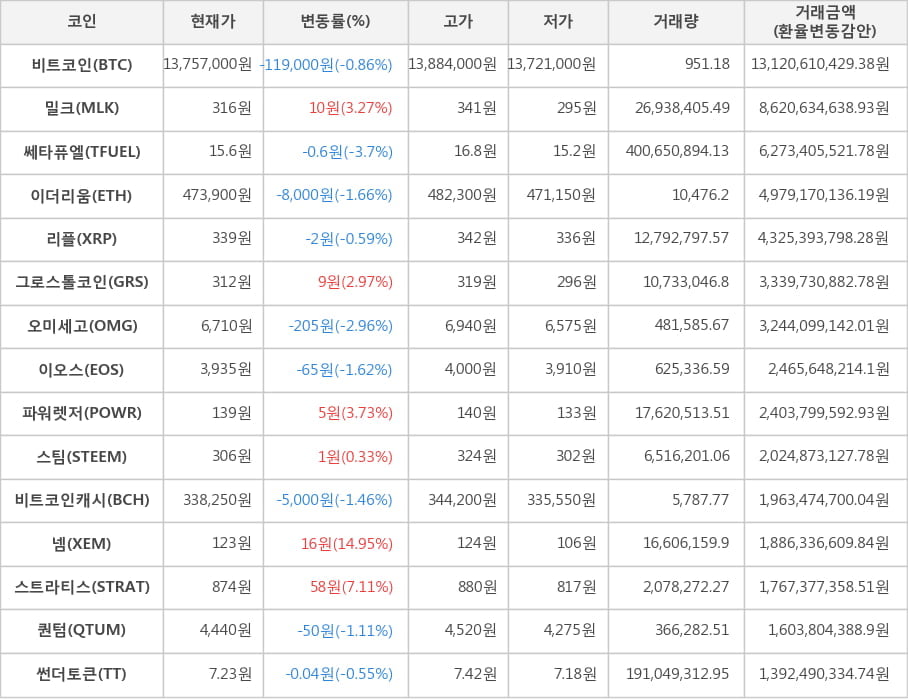 비트코인, 밀크, 쎄타퓨엘, 이더리움, 리플, 그로스톨코인, 오미세고, 이오스, 파워렛저, 스팀, 비트코인캐시, 넴, 스트라티스, 퀀텀, 썬더토큰