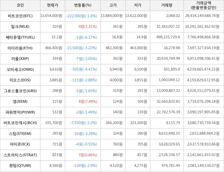 비트코인, 밀크, 쎄타퓨엘, 이더리움, 리플, 오미세고, 이오스, 그로스톨코인, 넴, 파워렛저, 비트코인캐시, 스팀, 아이콘, 스트라티스, 퀀텀