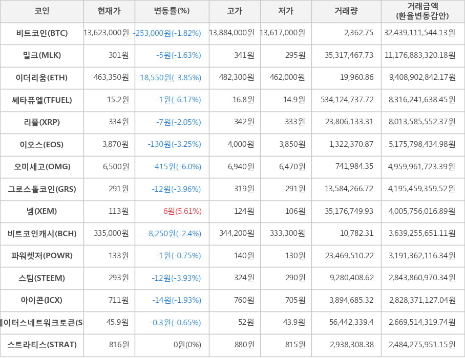 비트코인, 밀크, 이더리움, 쎄타퓨엘, 리플, 이오스, 오미세고, 그로스톨코인, 넴, 비트코인캐시, 파워렛저, 스팀, 아이콘, 스테이터스네트워크토큰, 스트라티스