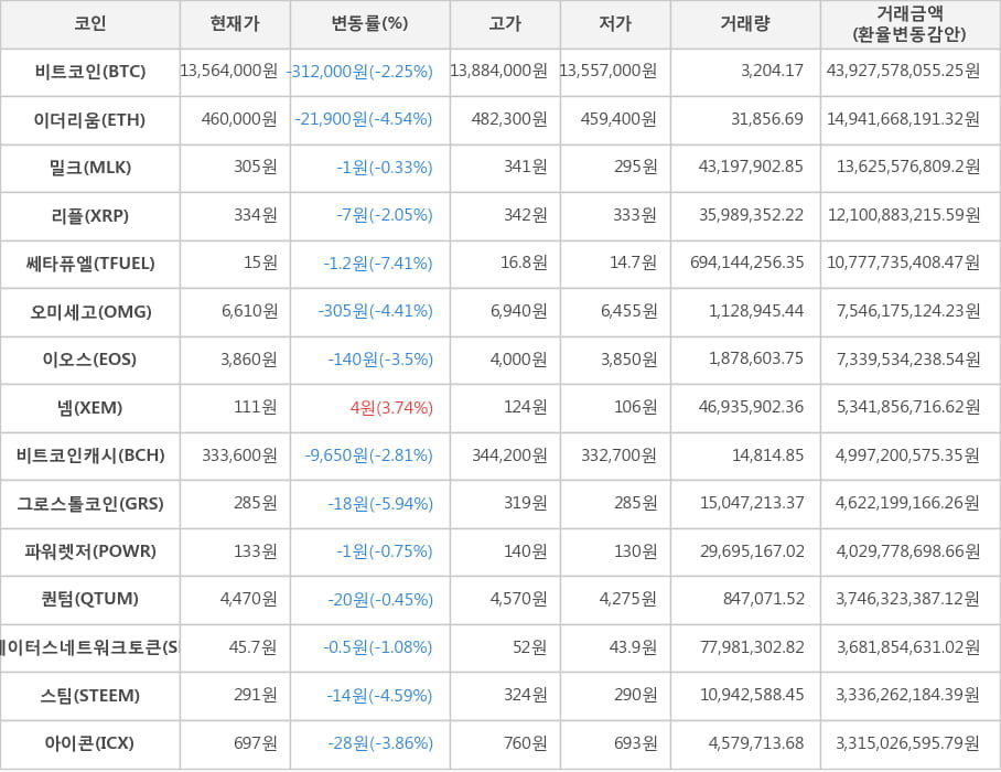 비트코인, 이더리움, 밀크, 리플, 쎄타퓨엘, 오미세고, 이오스, 넴, 비트코인캐시, 그로스톨코인, 파워렛저, 퀀텀, 스테이터스네트워크토큰, 스팀, 아이콘