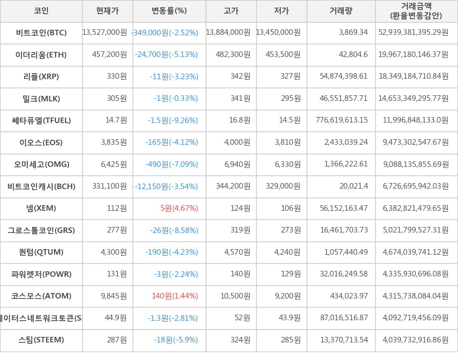 비트코인, 이더리움, 리플, 밀크, 쎄타퓨엘, 이오스, 오미세고, 비트코인캐시, 넴, 그로스톨코인, 퀀텀, 파워렛저, 코스모스, 스테이터스네트워크토큰, 스팀