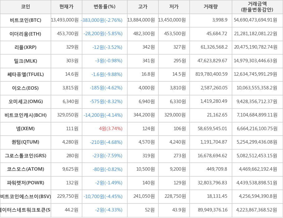 비트코인, 이더리움, 리플, 밀크, 쎄타퓨엘, 이오스, 오미세고, 비트코인캐시, 넴, 퀀텀, 그로스톨코인, 코스모스, 파워렛저, 비트코인에스브이, 스테이터스네트워크토큰