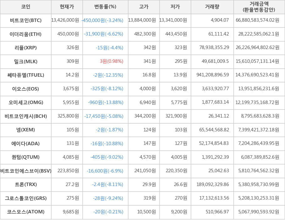 비트코인, 이더리움, 리플, 밀크, 쎄타퓨엘, 이오스, 오미세고, 비트코인캐시, 넴, 에이다, 퀀텀, 비트코인에스브이, 트론, 그로스톨코인, 코스모스