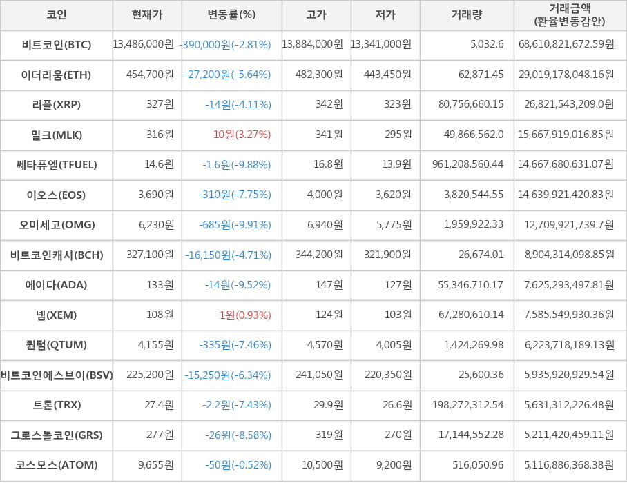 비트코인, 이더리움, 리플, 밀크, 쎄타퓨엘, 이오스, 오미세고, 비트코인캐시, 에이다, 넴, 퀀텀, 비트코인에스브이, 트론, 그로스톨코인, 코스모스