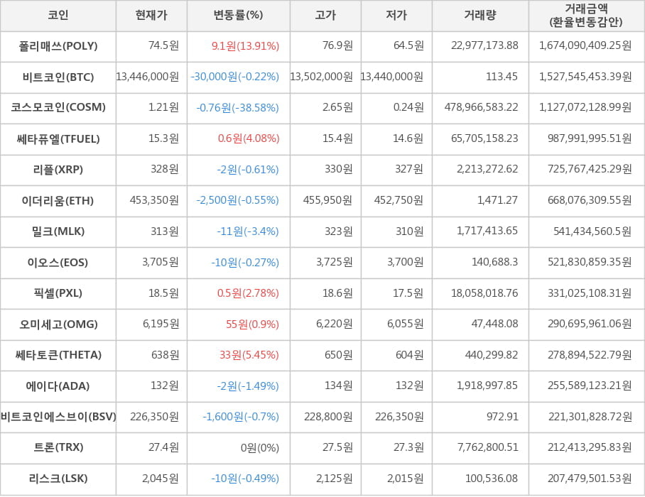 비트코인, 폴리매쓰, 코스모코인, 쎄타퓨엘, 리플, 이더리움, 밀크, 이오스, 픽셀, 오미세고, 쎄타토큰, 에이다, 비트코인에스브이, 트론, 리스크