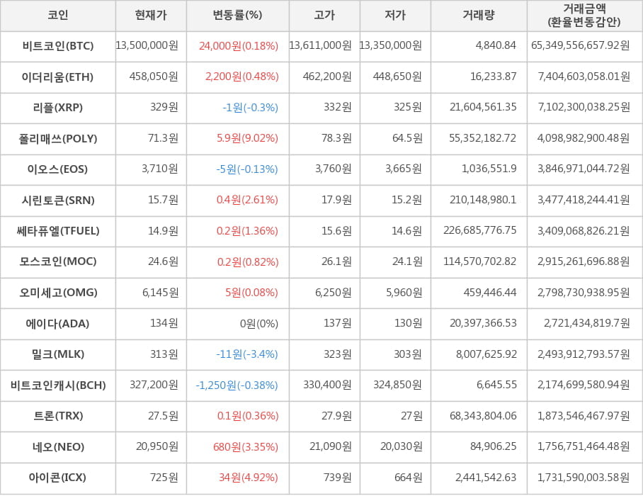 비트코인, 이더리움, 리플, 폴리매쓰, 이오스, 시린토큰, 쎄타퓨엘, 모스코인, 오미세고, 에이다, 밀크, 비트코인캐시, 트론, 네오, 아이콘