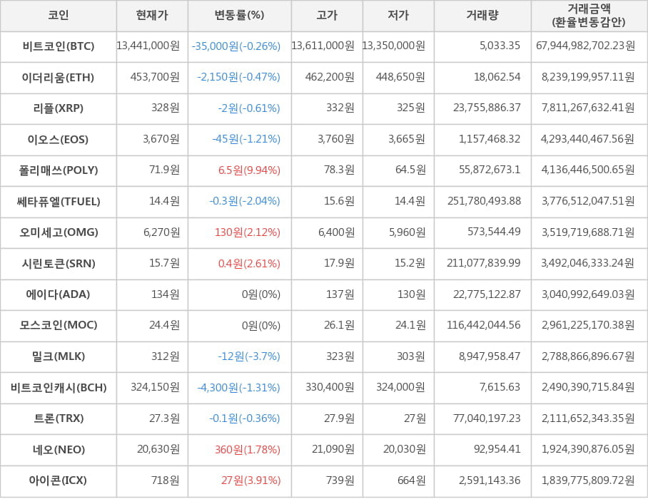 비트코인, 이더리움, 리플, 이오스, 폴리매쓰, 쎄타퓨엘, 오미세고, 시린토큰, 에이다, 모스코인, 밀크, 비트코인캐시, 트론, 네오, 아이콘