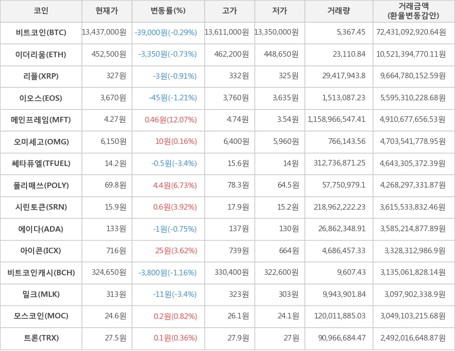 비트코인, 이더리움, 리플, 이오스, 메인프레임, 오미세고, 쎄타퓨엘, 폴리매쓰, 시린토큰, 에이다, 아이콘, 비트코인캐시, 밀크, 모스코인, 트론