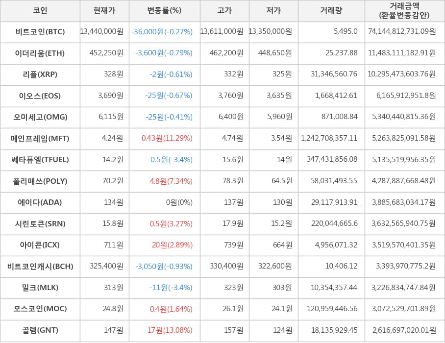 비트코인, 이더리움, 리플, 이오스, 오미세고, 메인프레임, 쎄타퓨엘, 폴리매쓰, 에이다, 시린토큰, 아이콘, 비트코인캐시, 밀크, 모스코인, 골렘