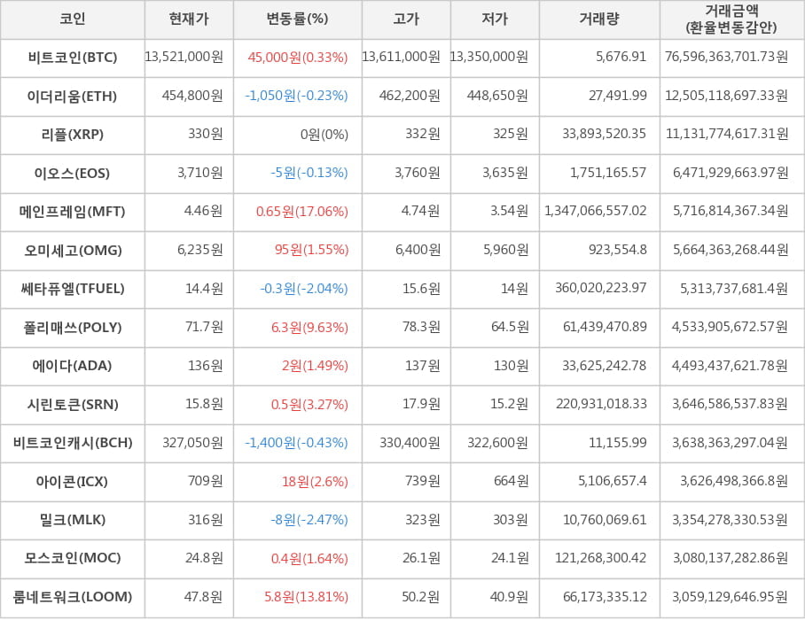 비트코인, 이더리움, 리플, 이오스, 메인프레임, 오미세고, 쎄타퓨엘, 폴리매쓰, 에이다, 시린토큰, 비트코인캐시, 아이콘, 밀크, 모스코인, 룸네트워크