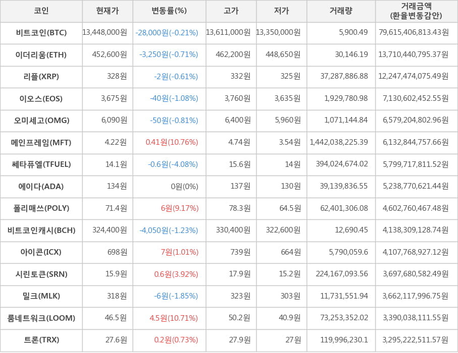 비트코인, 이더리움, 리플, 이오스, 오미세고, 메인프레임, 쎄타퓨엘, 에이다, 폴리매쓰, 비트코인캐시, 아이콘, 시린토큰, 밀크, 룸네트워크, 트론