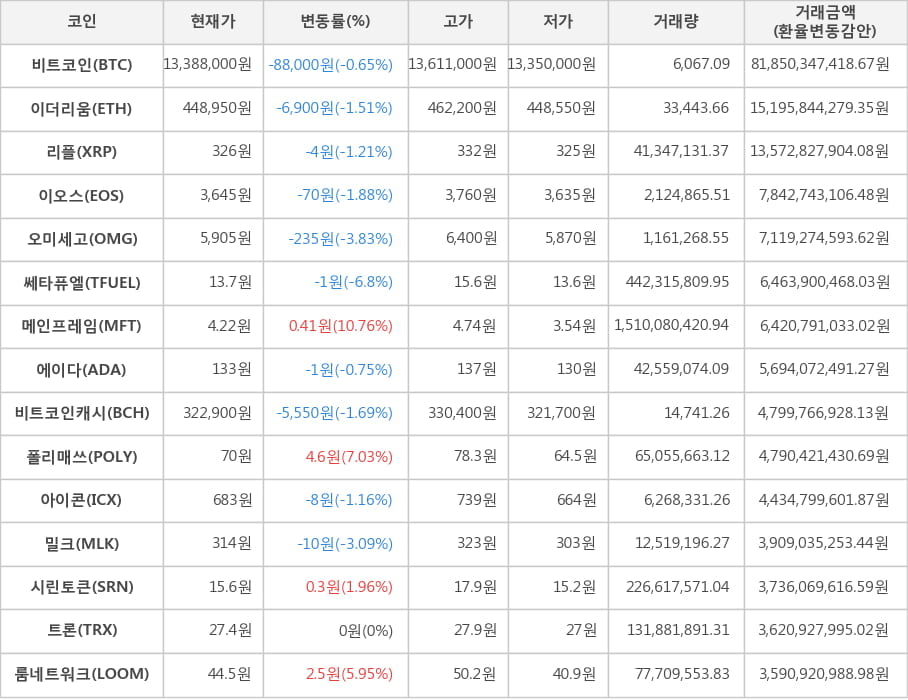 비트코인, 이더리움, 리플, 이오스, 오미세고, 쎄타퓨엘, 메인프레임, 에이다, 비트코인캐시, 폴리매쓰, 아이콘, 밀크, 시린토큰, 트론, 룸네트워크