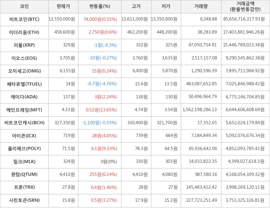 비트코인, 이더리움, 리플, 이오스, 오미세고, 쎄타퓨엘, 에이다, 메인프레임, 비트코인캐시, 아이콘, 폴리매쓰, 밀크, 퀀텀, 트론, 시린토큰