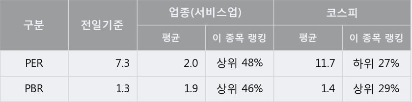 'SK디앤디' 52주 신고가 경신, 단기·중기 이평선 정배열로 상승세