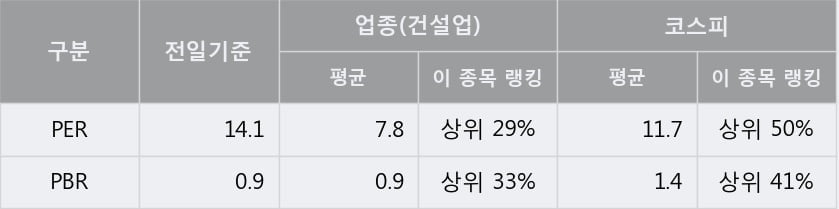 '태영건설' 52주 신고가 경신, 단기·중기 이평선 정배열로 상승세