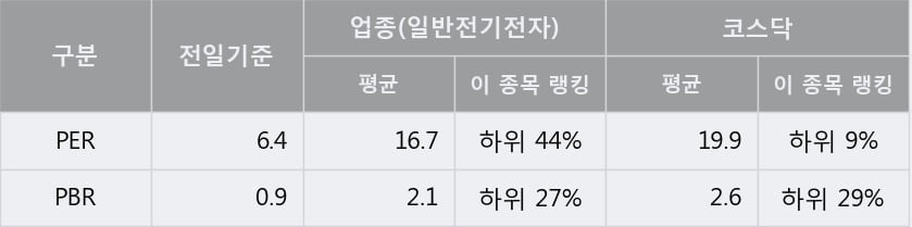 '우리바이오' 52주 신고가 경신, 전일 종가 기준 PER 6.4배, PBR 0.9배, 저PER