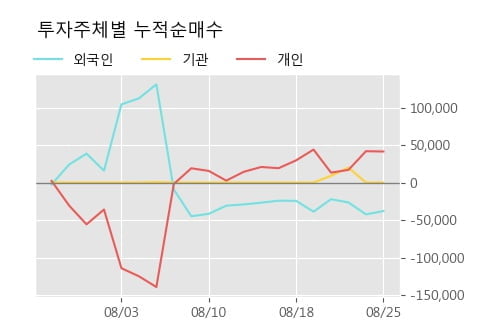 '우정바이오' 52주 신고가 경신, 단기·중기 이평선 정배열로 상승세