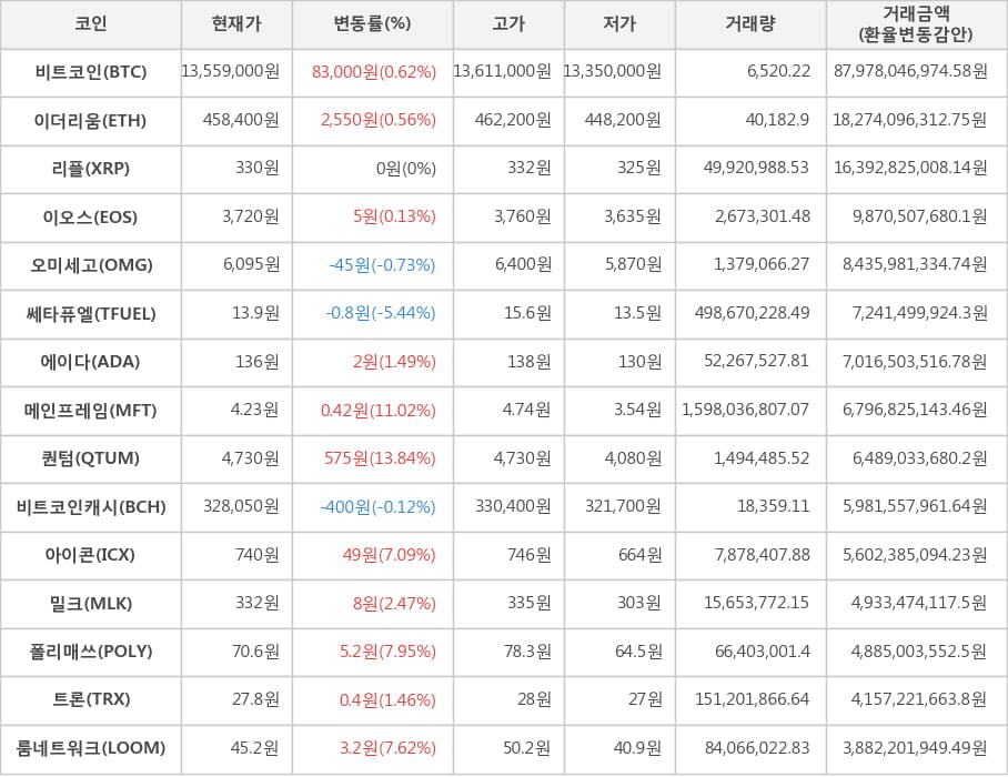 비트코인, 이더리움, 리플, 이오스, 오미세고, 쎄타퓨엘, 에이다, 메인프레임, 퀀텀, 비트코인캐시, 아이콘, 밀크, 폴리매쓰, 트론, 룸네트워크