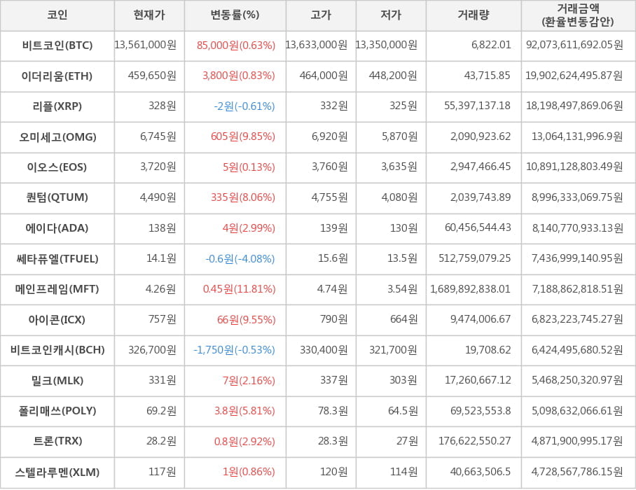 비트코인, 이더리움, 리플, 오미세고, 이오스, 퀀텀, 에이다, 쎄타퓨엘, 메인프레임, 아이콘, 비트코인캐시, 밀크, 폴리매쓰, 트론, 스텔라루멘