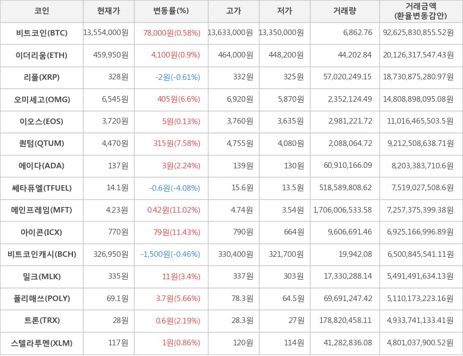 비트코인, 이더리움, 리플, 오미세고, 이오스, 퀀텀, 에이다, 쎄타퓨엘, 메인프레임, 아이콘, 비트코인캐시, 밀크, 폴리매쓰, 트론, 스텔라루멘