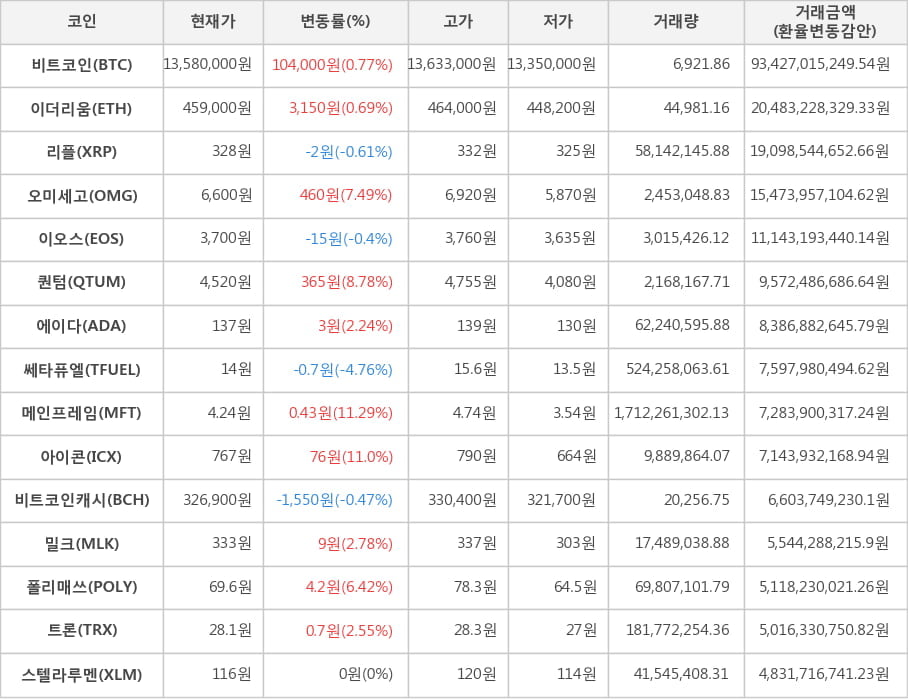 비트코인, 이더리움, 리플, 오미세고, 이오스, 퀀텀, 에이다, 쎄타퓨엘, 메인프레임, 아이콘, 비트코인캐시, 밀크, 폴리매쓰, 트론, 스텔라루멘