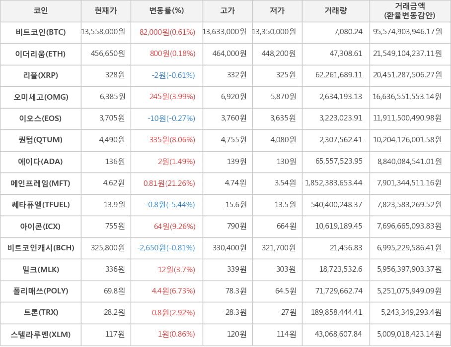 비트코인, 이더리움, 리플, 오미세고, 이오스, 퀀텀, 에이다, 메인프레임, 쎄타퓨엘, 아이콘, 비트코인캐시, 밀크, 폴리매쓰, 트론, 스텔라루멘