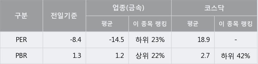 '에스와이' 52주 신고가 경신, 단기·중기 이평선 정배열로 상승세