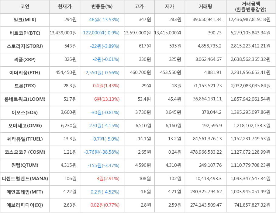 비트코인, 밀크, 스토리지, 리플, 이더리움, 트론, 룸네트워크, 이오스, 오미세고, 쎄타퓨엘, 코스모코인, 퀀텀, 디센트럴랜드, 메인프레임, 에브리피디아