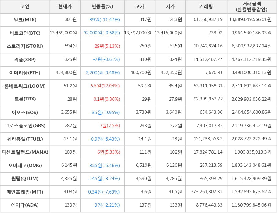 비트코인, 밀크, 스토리지, 리플, 이더리움, 룸네트워크, 트론, 이오스, 그로스톨코인, 쎄타퓨엘, 디센트럴랜드, 오미세고, 퀀텀, 메인프레임, 에이다