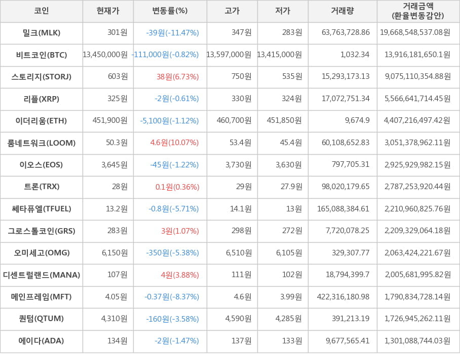 비트코인, 밀크, 스토리지, 리플, 이더리움, 룸네트워크, 이오스, 트론, 쎄타퓨엘, 그로스톨코인, 오미세고, 디센트럴랜드, 메인프레임, 퀀텀, 에이다