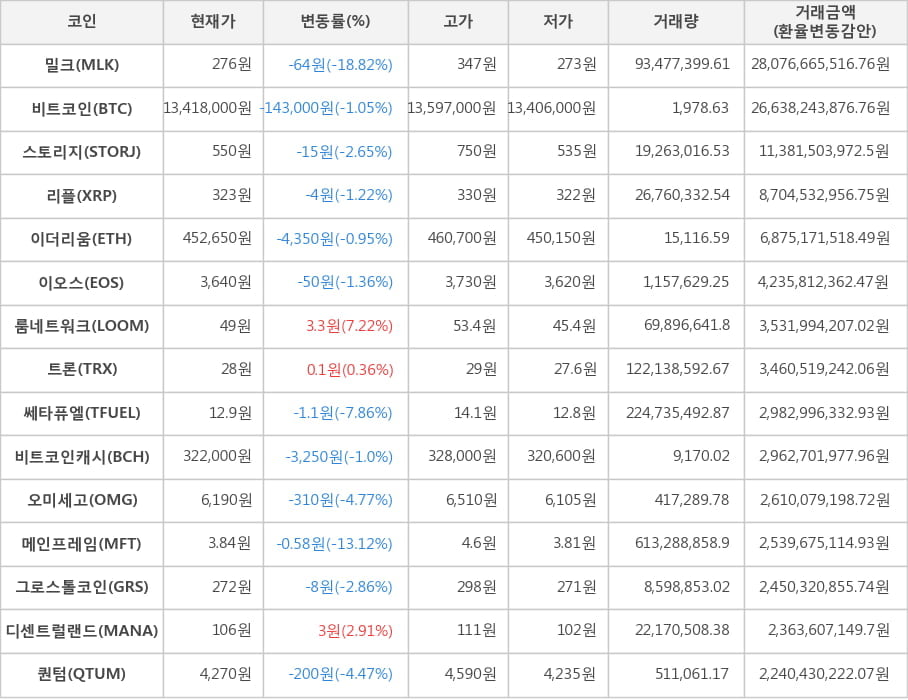 비트코인, 밀크, 스토리지, 리플, 이더리움, 이오스, 룸네트워크, 트론, 쎄타퓨엘, 비트코인캐시, 오미세고, 메인프레임, 그로스톨코인, 디센트럴랜드, 퀀텀