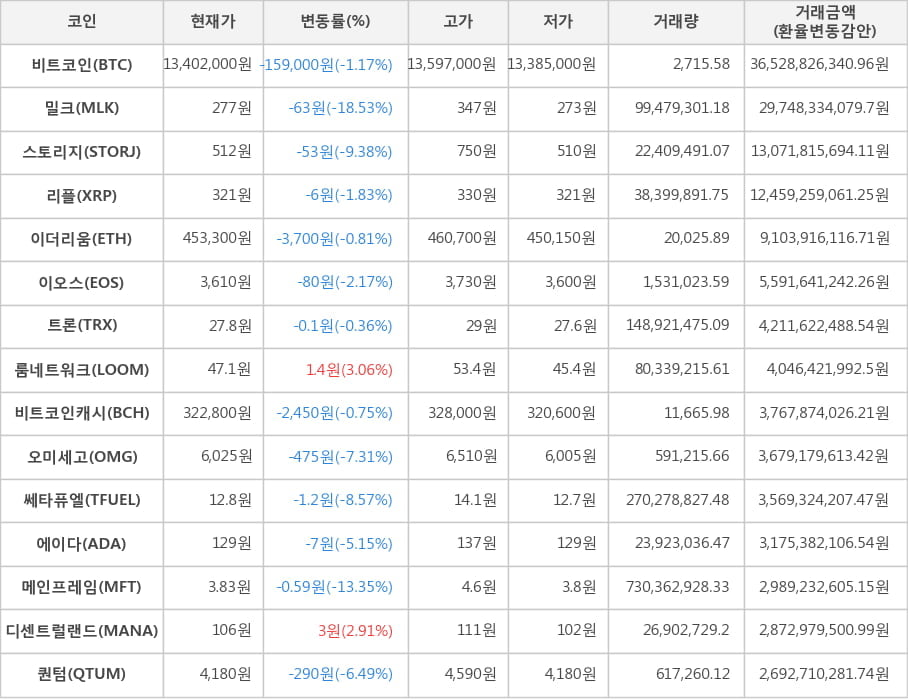 비트코인, 밀크, 스토리지, 리플, 이더리움, 이오스, 트론, 룸네트워크, 비트코인캐시, 오미세고, 쎄타퓨엘, 에이다, 메인프레임, 디센트럴랜드, 퀀텀