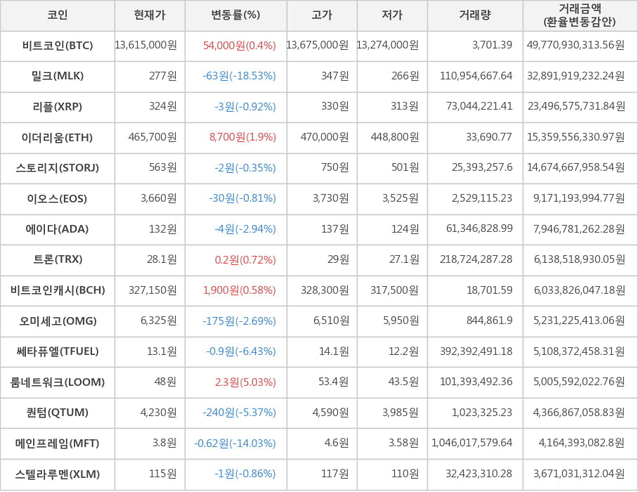 비트코인, 밀크, 리플, 이더리움, 스토리지, 이오스, 에이다, 트론, 비트코인캐시, 오미세고, 쎄타퓨엘, 룸네트워크, 퀀텀, 메인프레임, 스텔라루멘