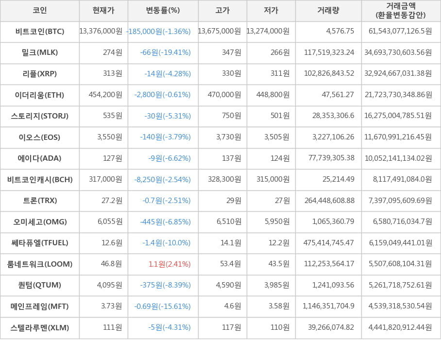 비트코인, 밀크, 리플, 이더리움, 스토리지, 이오스, 에이다, 비트코인캐시, 트론, 오미세고, 쎄타퓨엘, 룸네트워크, 퀀텀, 메인프레임, 스텔라루멘