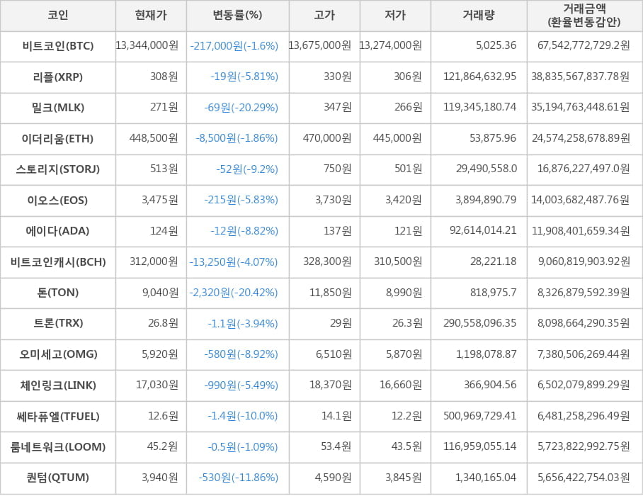 비트코인, 리플, 밀크, 이더리움, 스토리지, 이오스, 에이다, 비트코인캐시, 톤, 트론, 오미세고, 체인링크, 쎄타퓨엘, 룸네트워크, 퀀텀